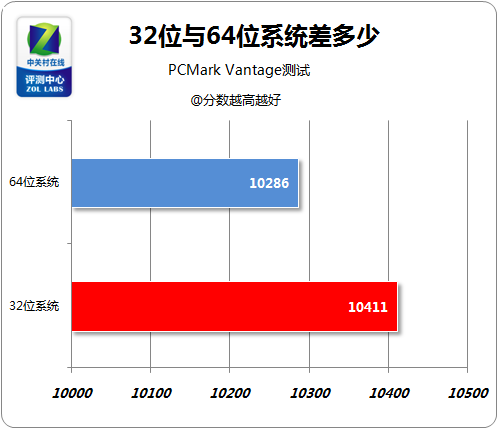 戴尔电脑系统32位好还是64位好